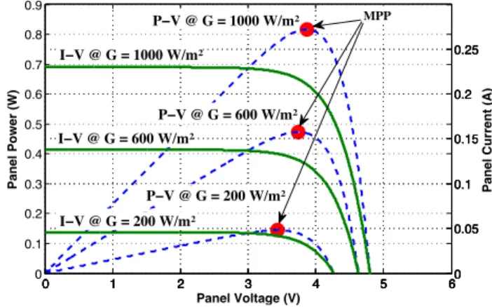 Fig. 4. Block diagram of solar energy harvesting system.