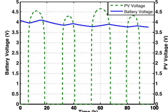 Fig. 8. Evolution of voltage in the energy harvesting system over 4 days.
