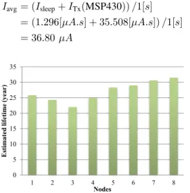 Fig. 10 shows the estimated lifetime for each sensor node assuming that both the power manager and the MPP tracker consume 1 mW