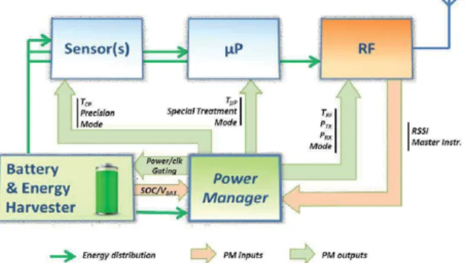 Fig. 2 The structure of HarvWSNet 