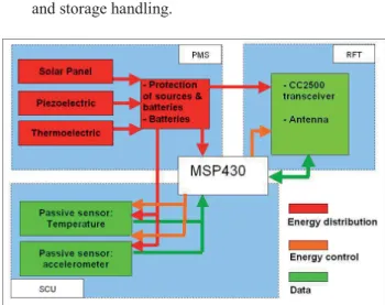 Fig. 5 Internal structure of the HUMS system  In this architecture, the PMS corresponds to the power  manager