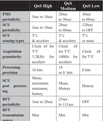 Table I PMS/SCU/RFT modes for each QoS level  For each Quality of Service level, PMS, SCU and RFT  are actually divided into eight sub-modes: 