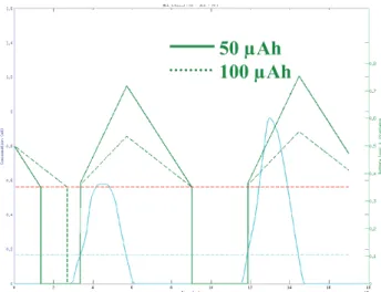 Fig. 10 Simulation with various numbers of cells in a so- so-lar energy harvester  