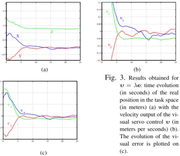 Fig. 3. Results obtained for υ = λ e: time evolution (in seconds) of the real position in the task space (in meters) (a) with the velocity output of the  vi-sual servo control υ (in meters per seconds) (b).