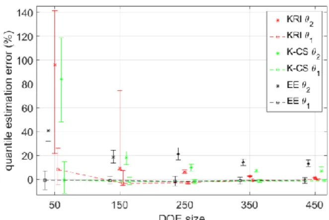 Fig. 2.  Reflection  coefficient  q 10%    estimation.  Mean  relative  error  (θ 1 )  and  maximum absolute relative error (θ 2 ) with: Empirical Estimation (EE), kriging  (KRI) and kriging+controlled stratification (K-CS)