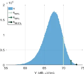 Fig. 5.  PCB  radiation  model:  Histogram  of  the  10 6   responses  of  the  PCB  radiation true model and the true quantiles that will be estimated