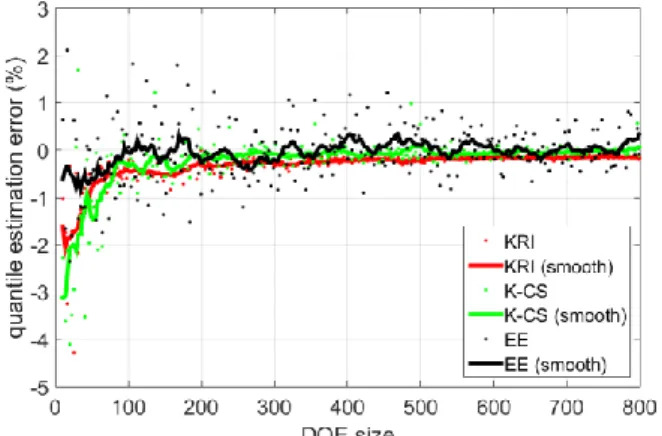 Fig. 7.  PCB  radiation  q 99%   estimation:  relative  error  (%)  with:  Empirical  Estimation (EE), kriging (KRI) and kriging + controlled stratification (K-CS)
