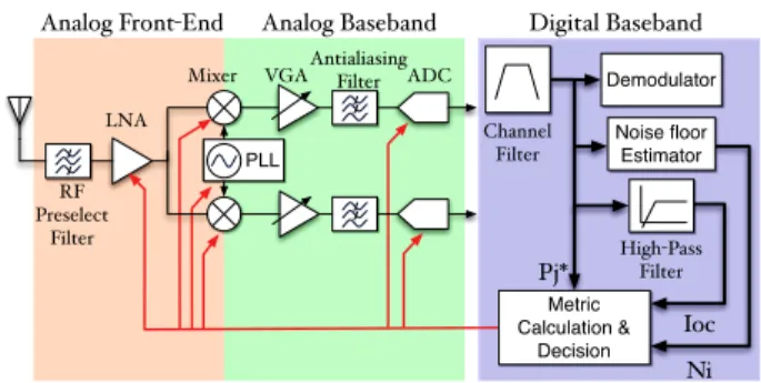 Fig. 1. Architecture of the reconfigurable receiver.