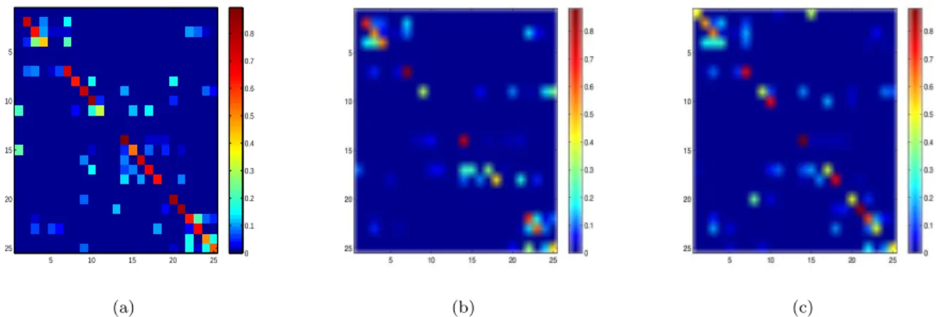 Fig. 5. Confusion matrices obtained on the SMASSII data: (a) NN MST (Kullback-Leibler), (b) NN MST (Euclidean) and (c) Spectral Clustering (Euclidean).