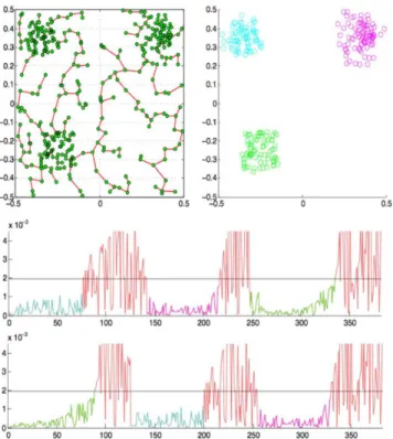 Fig. 1. Typical example: (top left) construction of a MST, (top right) extraction of the clusters, (bottom) Prim’s trajectories