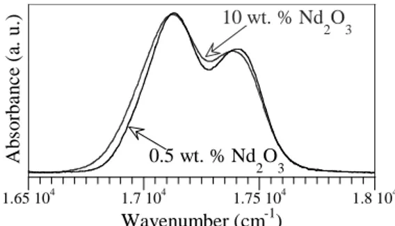 Fig. 3. Portion of Nd optical absorption spectra  measured at 15 K in two parent glasses ( 4 I 9/2  → 