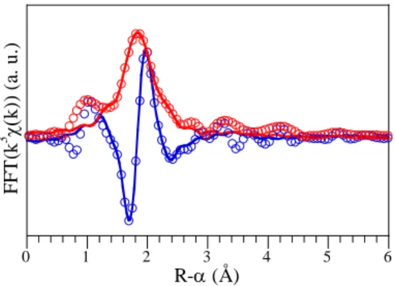 Fig. 4. Fit (solid lines) to the EXAFS (open  circles) of the 6 wt. % Nd 2 O 3  parent glass (Nd-L 3