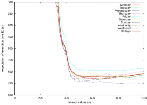 Figure 4: Expectation of job execution time with respect to the timeout value (t ∞ ) for the different CE and queues.