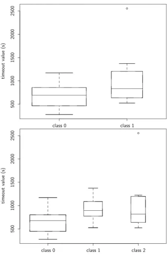 Figure 5: Timeout values repartition after k-mean classification into 2 classes (on top) and 3 classes (on bottom) of CEs and queues.