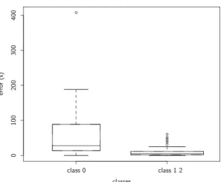 Figure 9: Errors measured between best E J and E J (t ∞ ), where t ∞ if computed from the whole class.