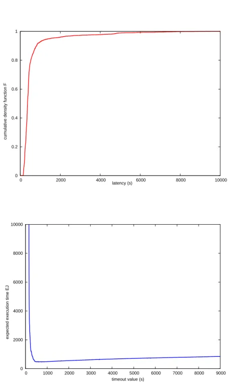 Figure 2: Top: cumulative density function of the whole experimental data. Botton:
