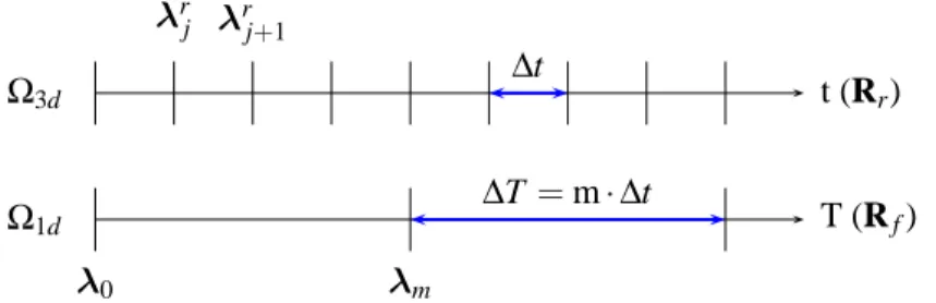 Fig. 1 – Couplage Arlequin 3D-1D