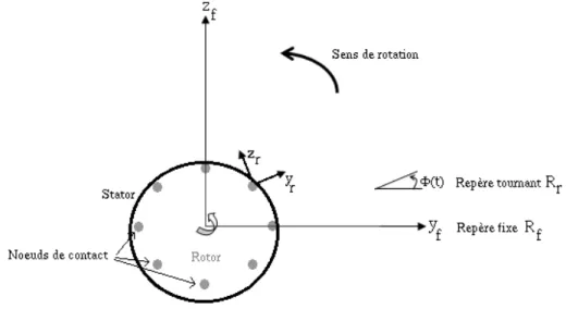 Fig. 3 – Illustration du contact rotor/stator