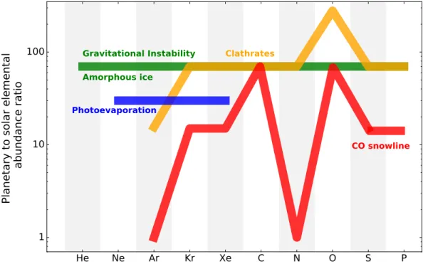 Figure 2. Qualitative differences between the enrichments in volatiles predicted in Uranus and Neptune predicted by the different formation scenarios (calibrations based on the carbon determination)