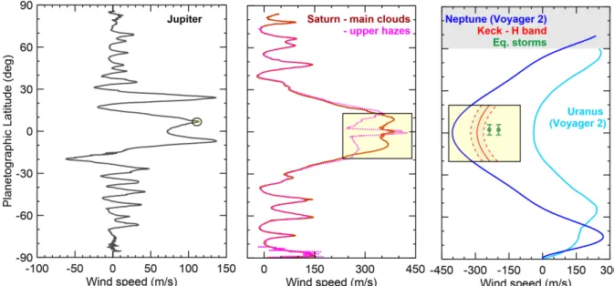 Figure 3. Zonal winds in Jupiter, Saturn, Uranus and Neptune [104] from different space missions