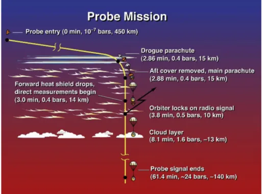Figure 6. Galileo entry, descent and deployment sequence shown above could be the basis for any proposed giant planet entry probe mission.