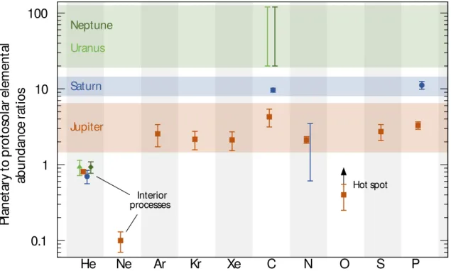 Figure 1. Enrichment factors (with respect to the protosolar value) of noble gases and heavy elements measured in Jupiter, Saturn, Uranus, and Neptune