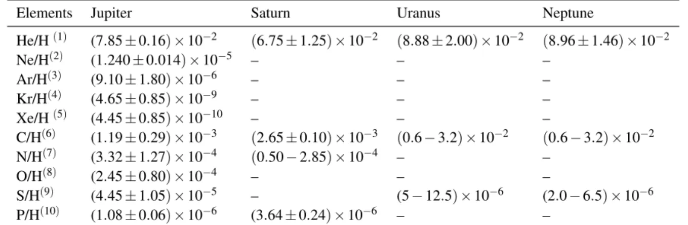 Table 1. Elemental abundances in Jupiter, Saturn, Uranus and Neptune, as derived from upper tropospheric composition