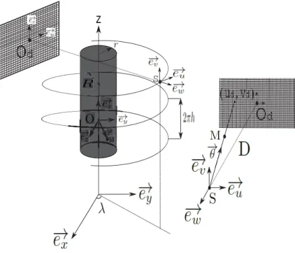 Figure 1. Helical cone-beam acquisition geometry and associated notations.