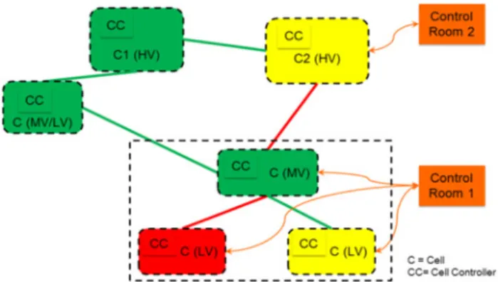 Fig. 2 Example of control room WoC visualisation with application of traf ﬁ c light approach