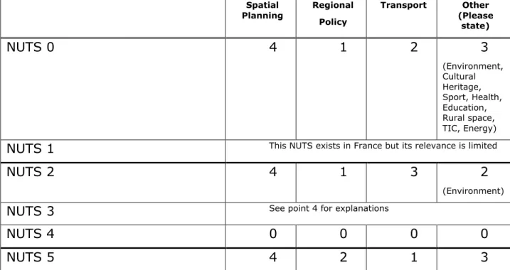 Table 4 – Leading Policy Sectors for ESDP Application (1 = the least important – 4 = the most important)