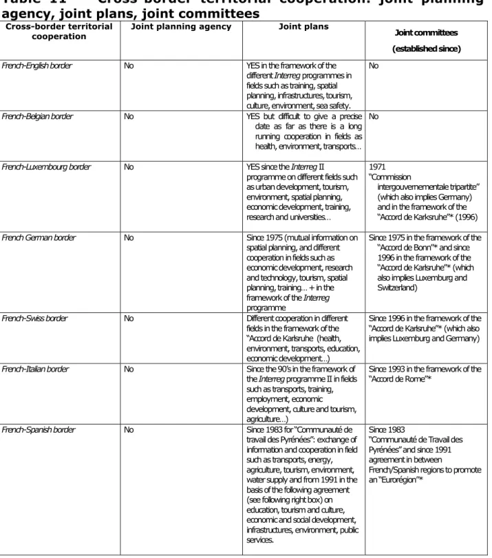 Table  11   -  Cross-border  territorial  cooperation:  joint  planning agency, joint plans, joint committees