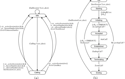 Fig. 4: TIOSTSs G X and G S of PhoneX Central and Active Session 4.2, we introduce the new algorithm based on constraint solving to decide if a tuple is an observational multi-trace