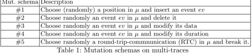 Table 1: Mutation schemas on multi-traces
