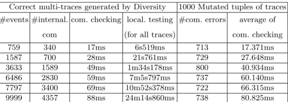 Table 2: Experimental data for correct multitraces and their mutants Among classical solvers, we get best results with the Yices SMT solver [5].