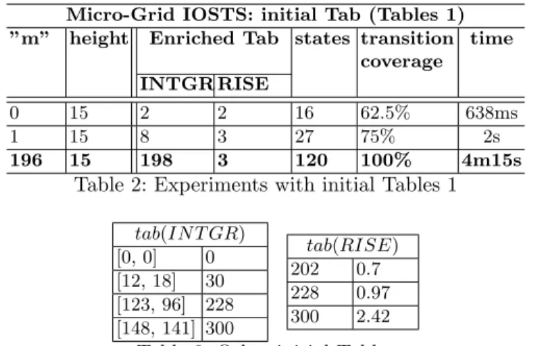 Table 2: Experiments with initial Tables 1 tab(IN T GR) [0, 0] 0 [12, 18] 30 [123, 96] 228 [148, 141] 300 tab(RISE)2020.72280.973002.42 Table 3: Other initial Tables