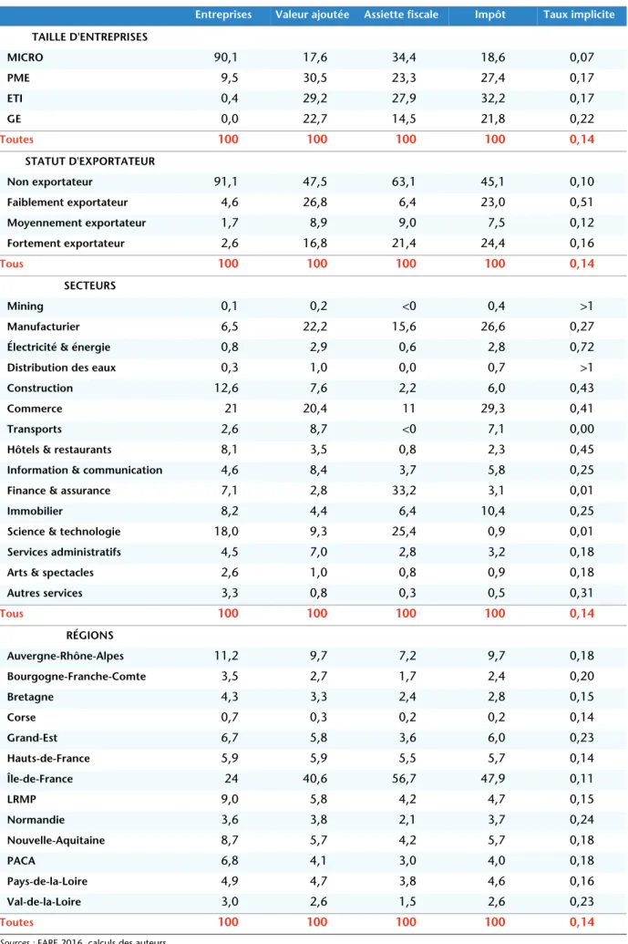 Tableau 3. Statistique descriptives de l'IS. État des lieux 2016 (en %)