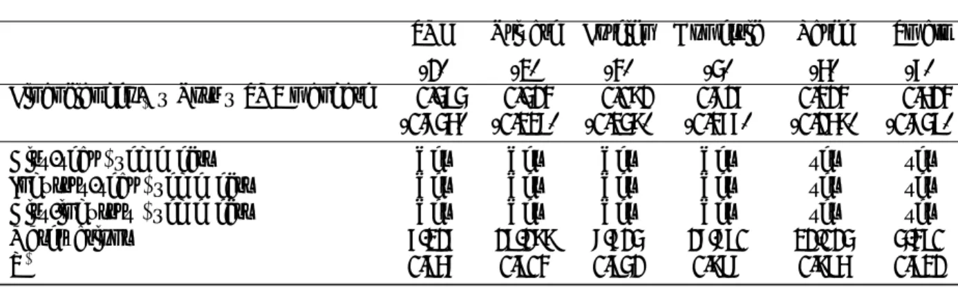 Table 4: The effect of environmental regulation and financial dependency on the emission of SO2, Heterogeneous effect