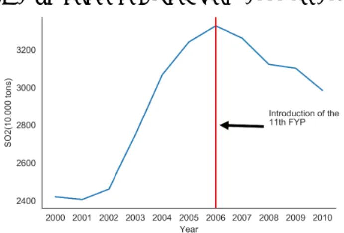 Figure 1: Emission of SO2 in China for the period 2000 to 2010. Note: The horizontal line represents the beginning on the 11th FYP