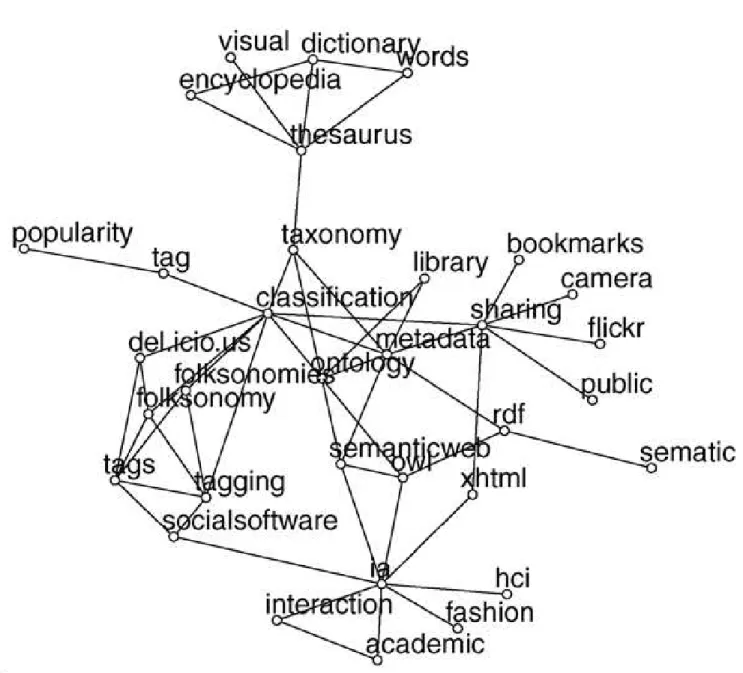 Figure 3 – del.icio.us tags linked thanks to a projection of the folksonomy based on users’s association (Mika, 2005)