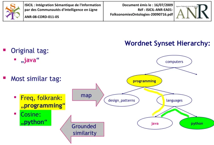 Figure 6 – Semantic grounding of the relatedness of tags using Wordnet (Cattuto et al., 2008)