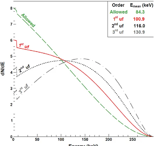 Figure  1  –  99 Tc  is  a  second  non  unique  forbidden  transition,  with  an  end-point  energy  of  293.6 keV