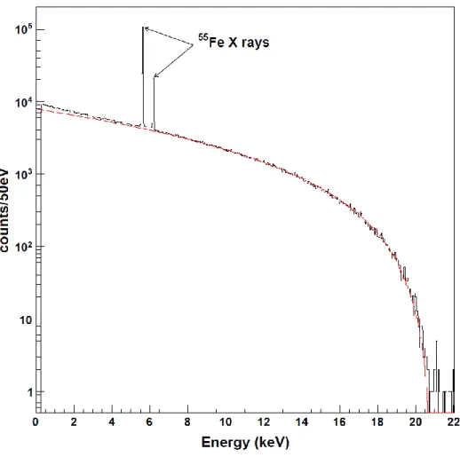 Figure  2  –  Beta  spectrum  of  241 Pu  measured  with  a  metallic  magnetic  calorimeter  and  compared  with  a  calculation  from  BetaShape