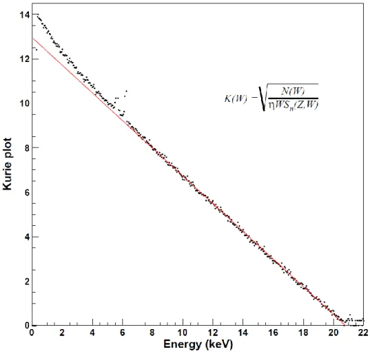 Figure 3  –  The  corresponding Kurie plot of  Figure 2. The agreement between the measured  spectrum and the BetaShape calculation is good over a wide range, except below 5 keV