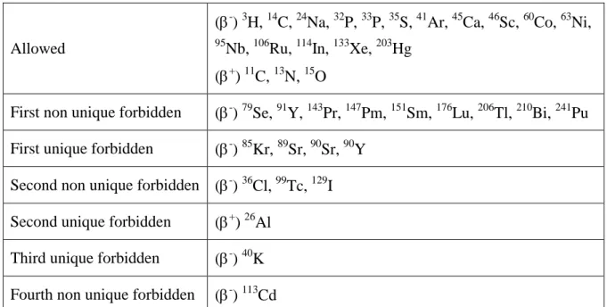 Table 1 – List of the 38 transitions calculated for a comparison with the Radlist program