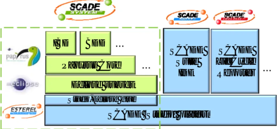 Figure 1 – Technical architecture of SCADE System. 