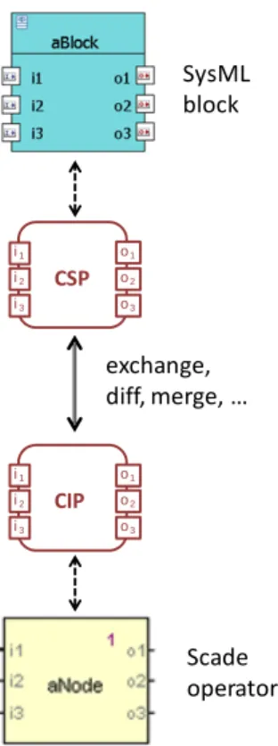 Figure 3 – SysML-Scade synchronization. 