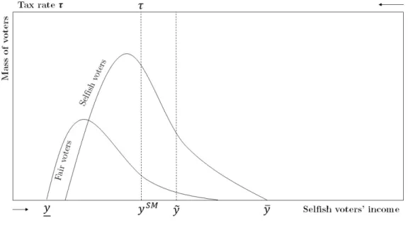 Figure 1: Selfish Median (SM) voter equilibrium