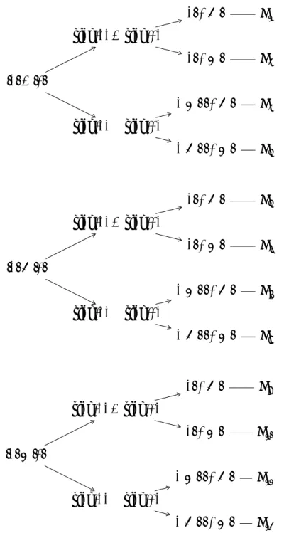Figure 2: Tree diagram with magnitude and sign of perception biases η, ζ