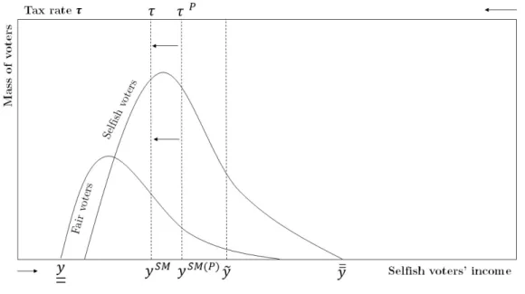 Figure 3: Selfish Median (SM) voter equilibrium after correction in perception bias