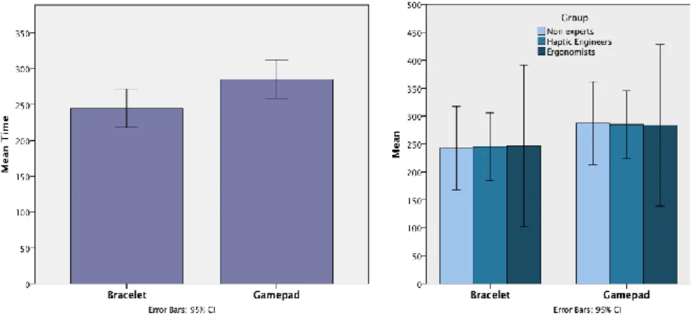 Fig. 9. Results for time completion (in seconds) for each device 